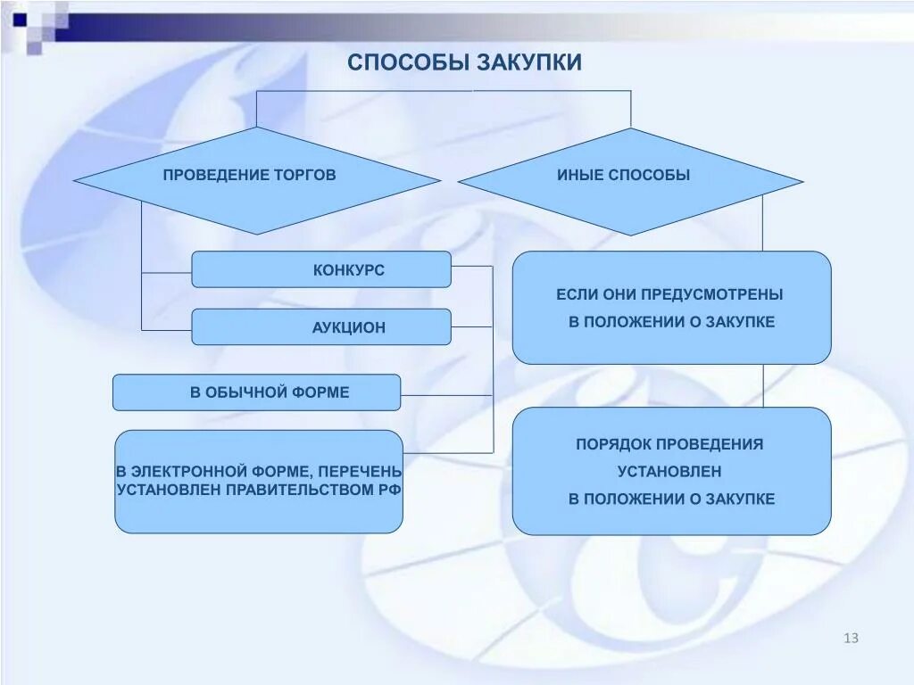 Способы проведения торгов. Способы осуществления госзакупок. Способы закупок. Способы проведения закупок. Закупки в форме конкурса