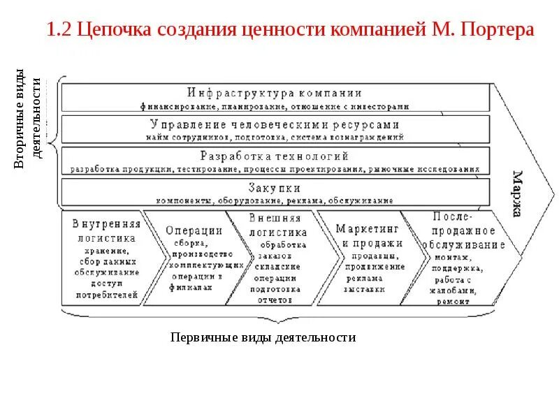 Структура добавленной стоимости