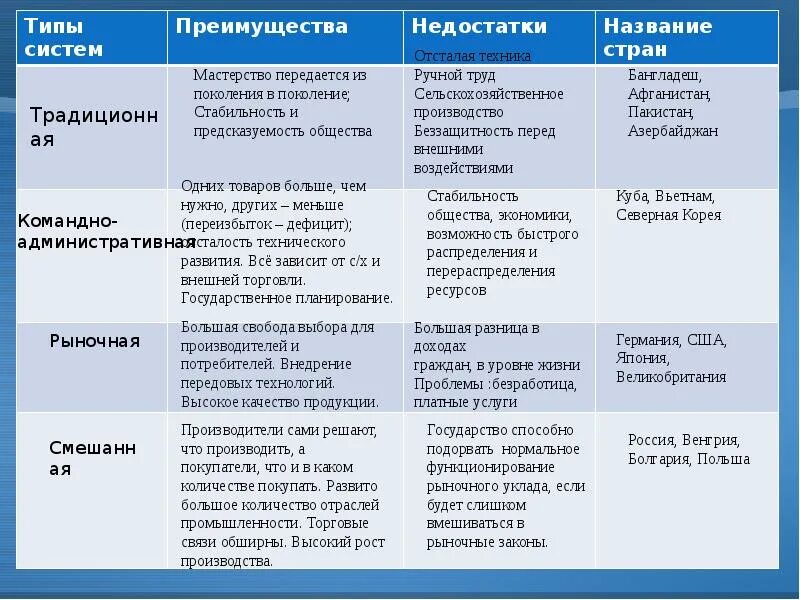 Определите по высказываниям тип экономической системы. Определите по высказываниям тип экономической системы