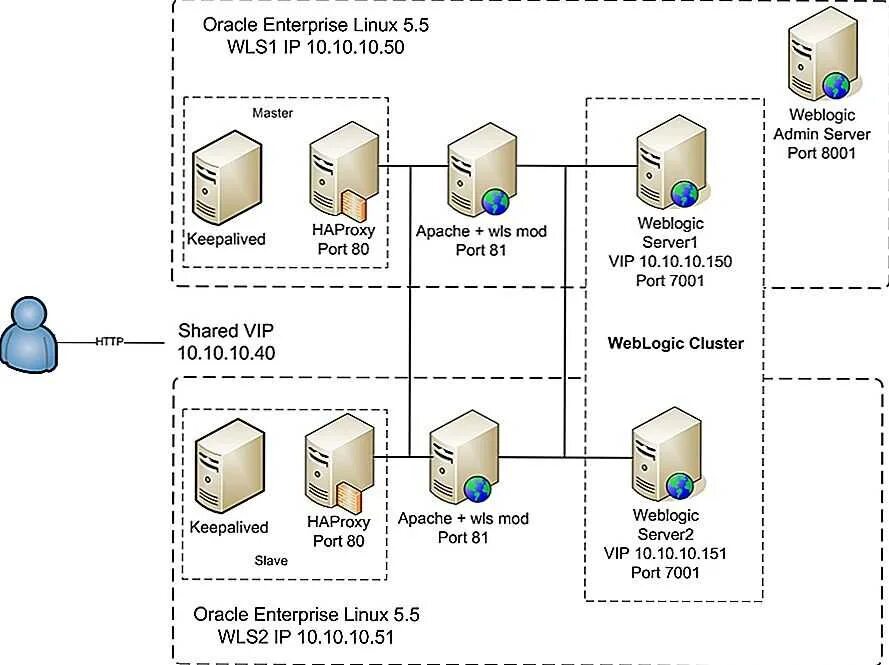Как сделать линукс сервер. Архитектура веб сервера apache. сервер приложений oracle. oracle weblogic architecture. развёртывание веб-сервера apache.