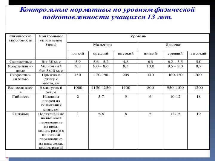 Показатели физической подготовленности дошкольников. Таблица показателей физической подготовленности. Показатели физической подготовленности учащихся. Уровни физической подготовки.