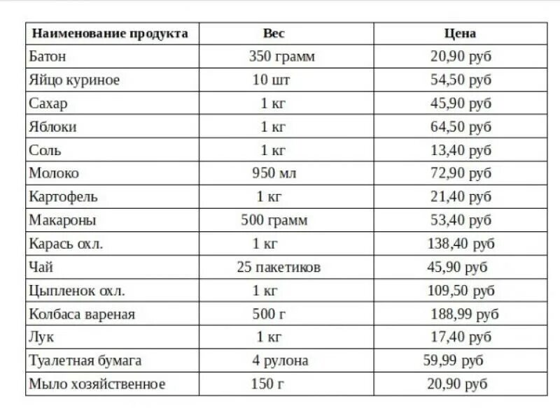 Сколько можно купить на 1000 рублей. Список продуктов на 1000 рублей. 1000 Рублей продуктами в 2022. Список продуктов на 1500 рублей. Список продуктов на 5 тысяч рублей.