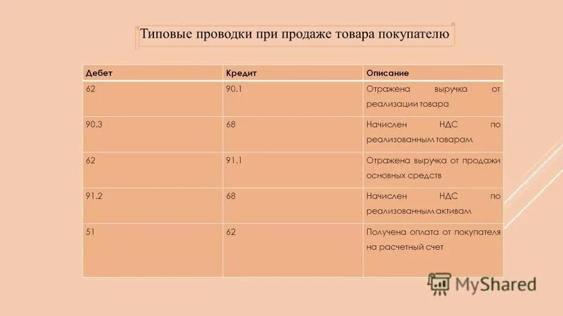Отражена реализованная готовая продукция. Выручка от продажи готовой продукции. Выручка от продажи готовой продукции проводка. Выручка от продажи готовой продукции проводка. Прибыли отражается в бухгалтерском учете.