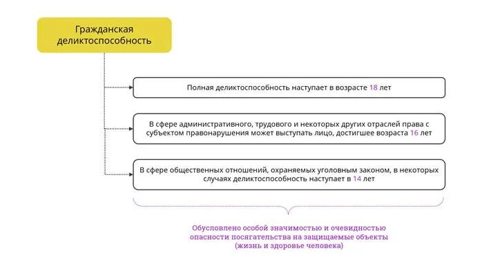 Административная дееспособность граждан рф. Деликтоспособность физического лица в гражданском праве. Деликтоспособность Возраст. Гражданская процессуальная дееспособность.