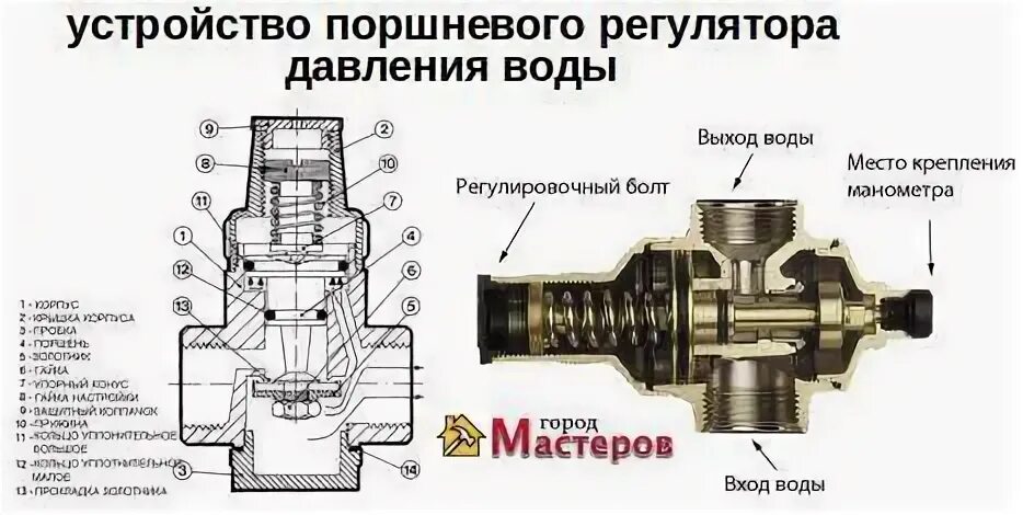 Регулятор давления воды принцип действия регулировка. Редуктор давления воды поршневой схема. Редуктор давления поршневой ду25 с пневматической регулировкой. Редуктор водопроводный регулировка. Настройка регулятора воды