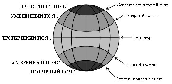 Пояса освещенности тепловые пояса схема. Земной шар Экватор тропики Полярные круги схема. Экватор Северный Тропик и Северный Полярный круг. Пояса на глобусе.