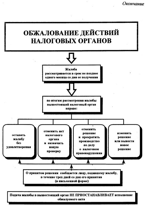 Обжаловать акт налогового органа. Порядок обжалования актов налоговых органов схема. Схема обжалования налогового решения. Порядок обжалования решения налогового органа кратко. Порядок обжалования ненормативных актов налоговых органов.