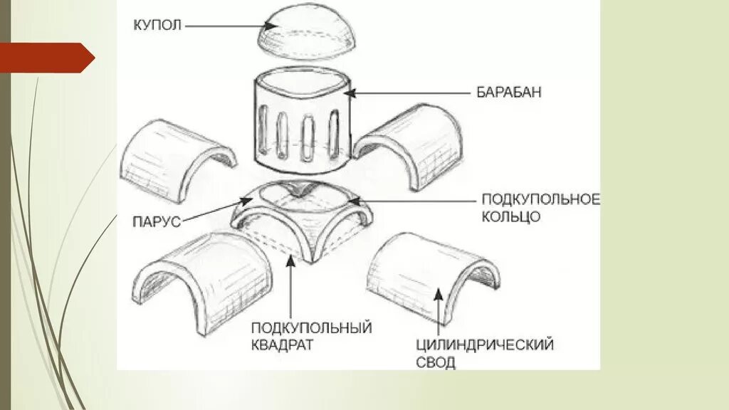 Крестово купольная система храма схема. Крестово купольный свод схема. Крестово купольная система в Византии. Элементы крестово купольного храма. Парус свод