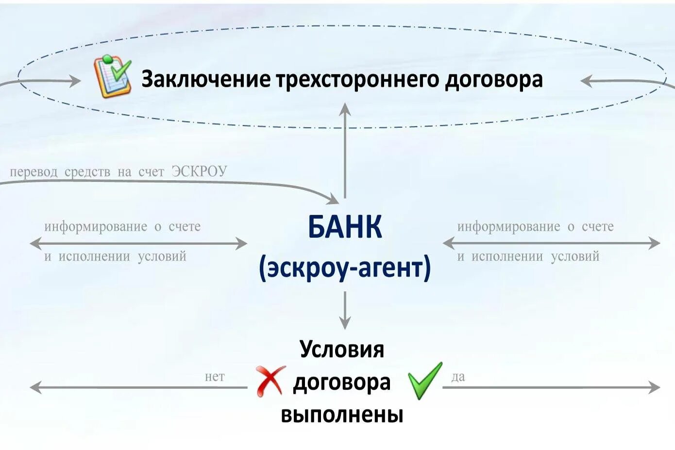 Выписка по счету эскроу. Счет эскроу схема. договор эскроу. договор условного депонирования. договор счета эскроу.
