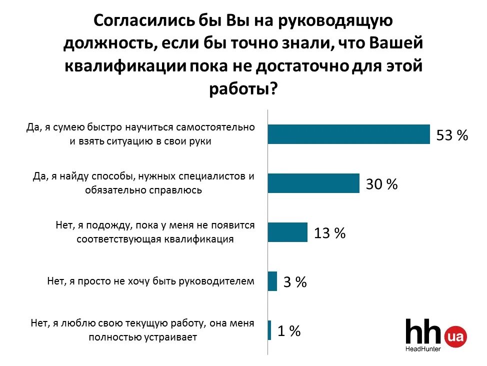 Трудно быть директором