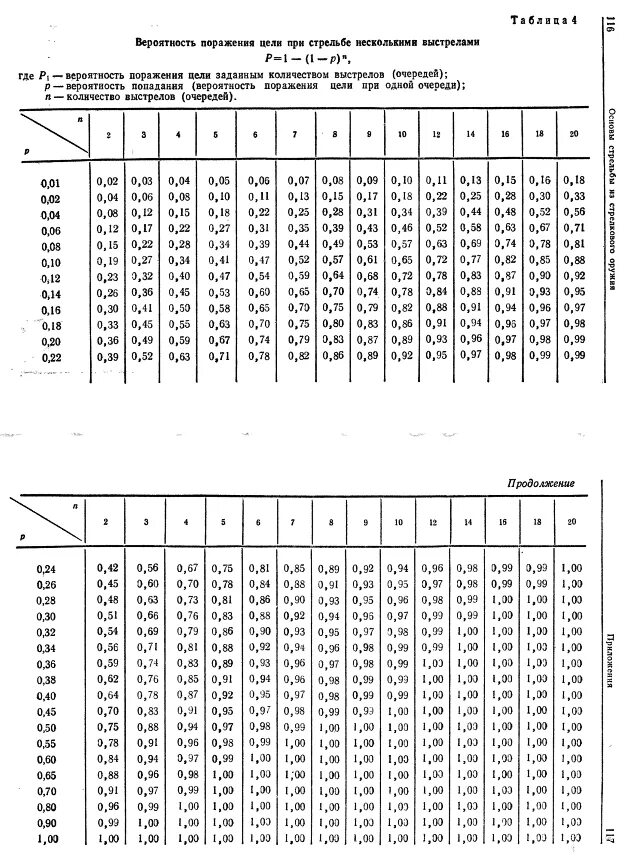 Вероятность поражения цели 0 8. Вероятность поражения цели. Вероятность попадания и поражения цели. Вероятность поражения одиночной цели. Вероятность поражения цели ракетой.