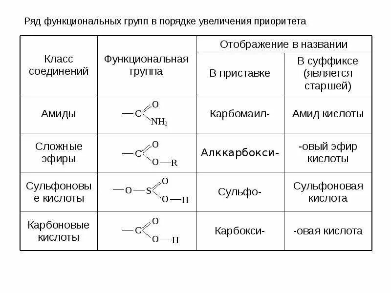 Соединения в состав которых входит функциональная группа. Функциональные группы органических соединений. Классификация по наличию функциональных групп. Классификация органических соединений функциональные группы. Функциональная группа кислород.