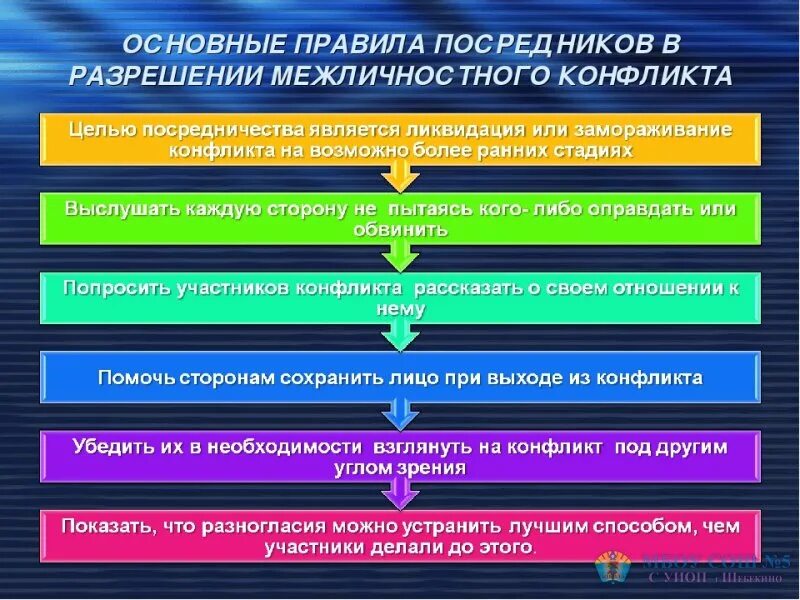 Алгоритм действий в конфликтной ситуации