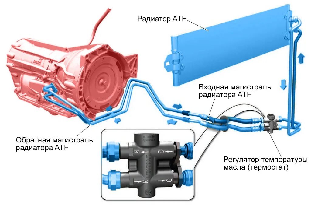 Охлаждение трансмиссии. Акпп dp8 схема охлаждения масла. 2 дизель схема. Охлаждение трансмиссии. Охлаждение трансмиссии.