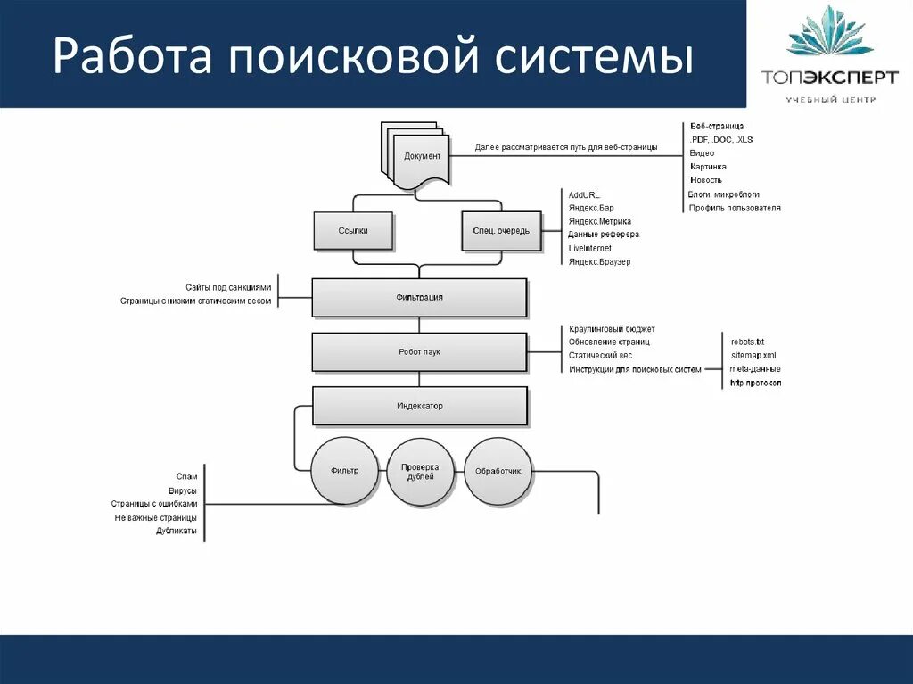 Объекты информационного поиска. Алгоритм работы поисковой системы. Принцип работы поисковых систем. Схема работы поисковой системы. Принципы работы информационно-поисковых систем.