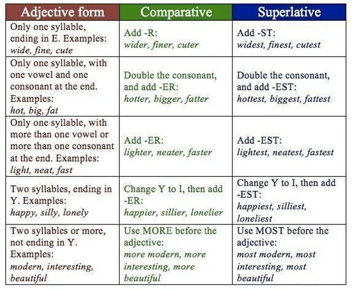 Comparatives and Superlatives правило таблица. Adjective Comparative Superlative таблица. Английский Comparative and Superlative. Таблица Comparative and Superlative. Adjectives таблица