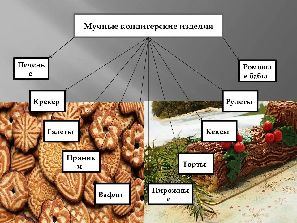 Мучные изделия классификация и ассортимент. Ассортимент мучных изделий. мучные кондитерские изделия. классификация и ассортимент мучных кондитерских изделий. дефекты мучных кондитерских изделий.