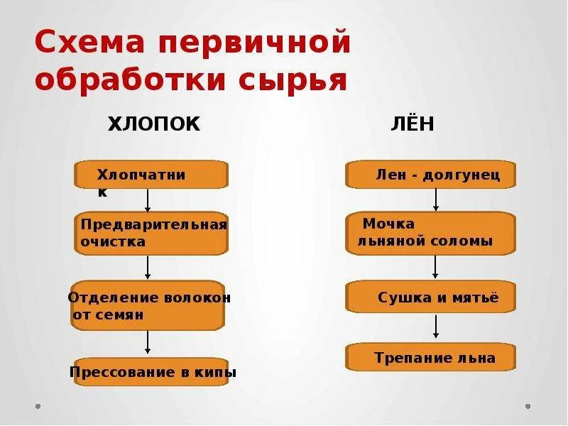 Обработка тканей этапы. Первичная обработка волокна хлопка. Схема обработки сырья. Первичная обработка сырья. Схема первичной обработки сырья.