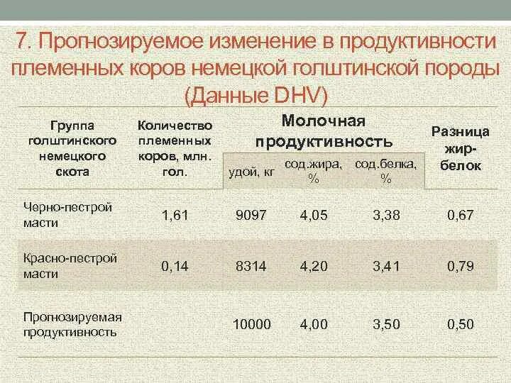 Таблица молочной продуктивности коров. Показатели продуктивности коров. Показатели продуктивности коров. Показатели продуктивности коров. Показатели продуктивности коров.