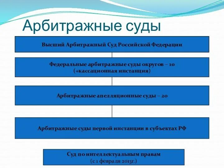 К системе арбитражных судов относятся. Структура арбитражных судов схема. суды арбитражной юрисдикции компетенция. структура судов общей юрисдикции.