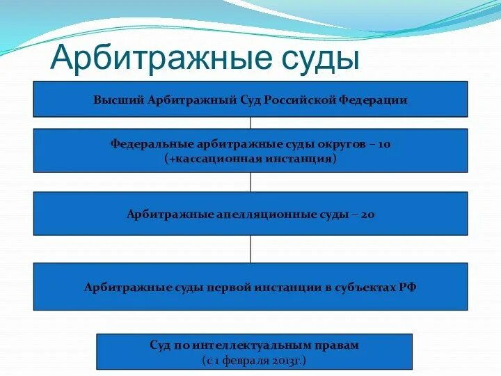 Какому суду относится арбитражный суд. Структура арбитражных судов схема. Суды арбитражной юрисдикции компетенция. Система арбитражных судов РФ схема. Структура судов общей юрисдикции.