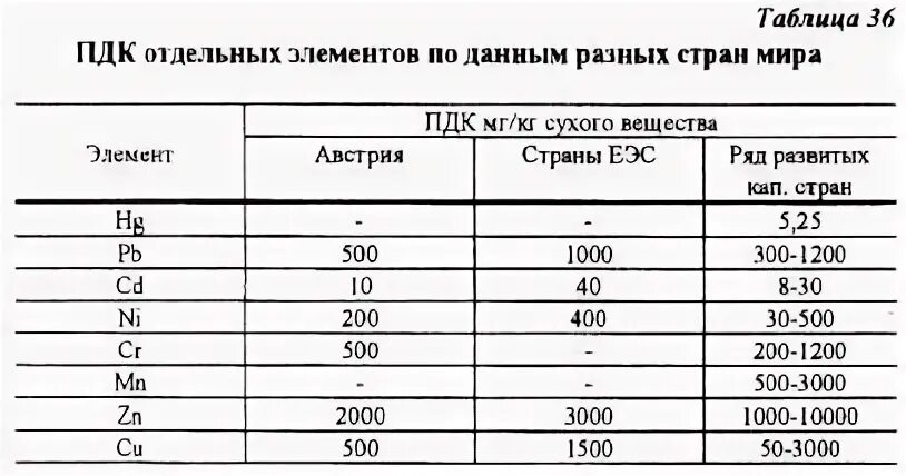 Пдк элементов. Пдк элементов