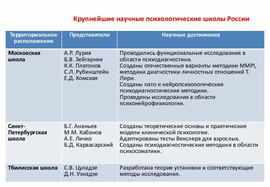 Научные психологические школы. Крупнейшие научные психологические школы. Московская школа психологии. Российские школы психологии.