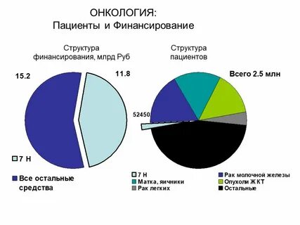 Структура онкологической