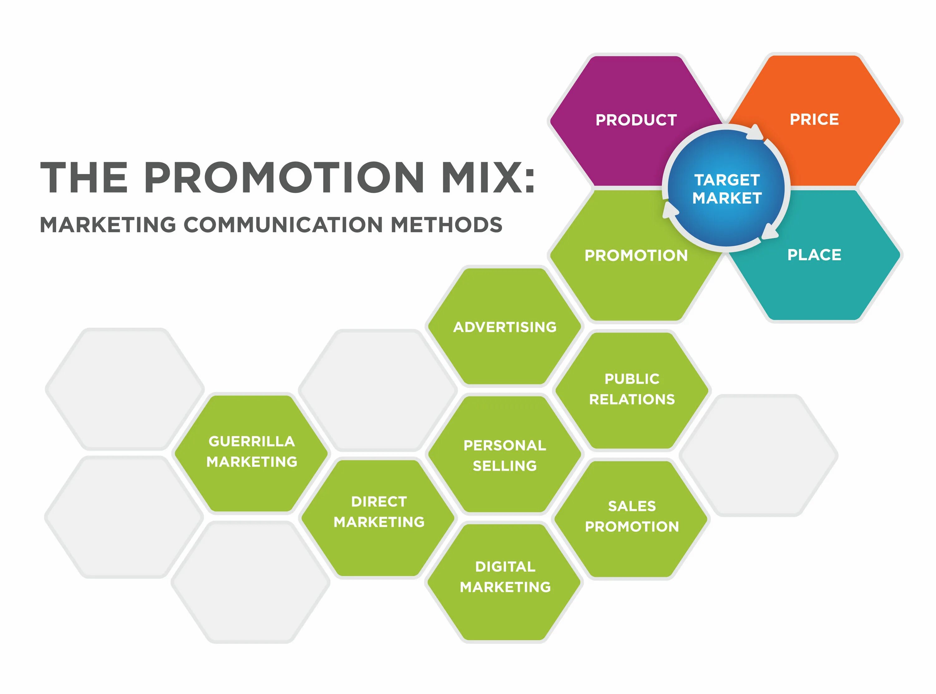 Промоушен микс. Promotion marketing Mix. Promotion в маркетинге. Promotion («продвижение»)-. Продвижение и маркетинг одно и тоже