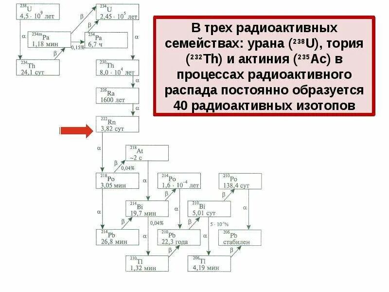 Альфа распад изотопа тория 232. Схема распада тория. Радиоактивное семейство тория. Распад тория 232. Радиоактивное семейство тория 232.