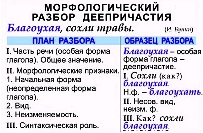 План разбора деепричастия морфологический разбор. Схема морфологического разбора деепричастия. План морфологического разбора слова деепричастия. Порядок морфологического разбора деепричастия. Непостоянные признаки слова какого