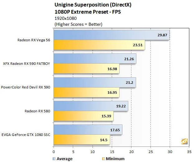 Тест superposition. Unigine2 superposition benchmark. тесты в играх rx 590. superposition benchmark rx 580 8gb. rx 580 superposition.