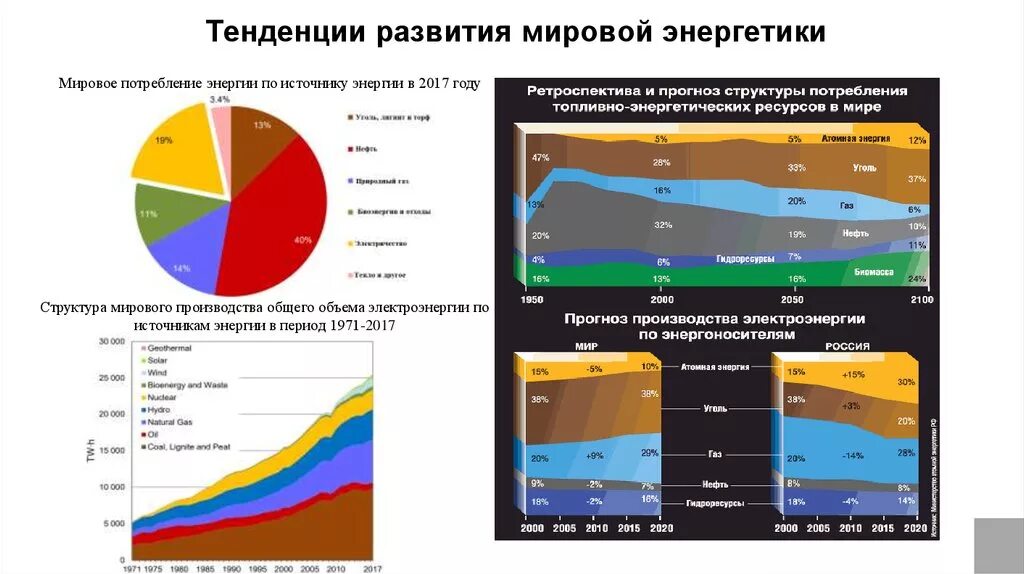 Тенденции развития казахстана. Тенденции развития энергетики. Тенденции и перспективы развития энергетики. Тенденции развития мировой энергетики. Структура мировой энергетики.