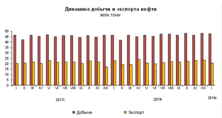 Динамика добычи нефти