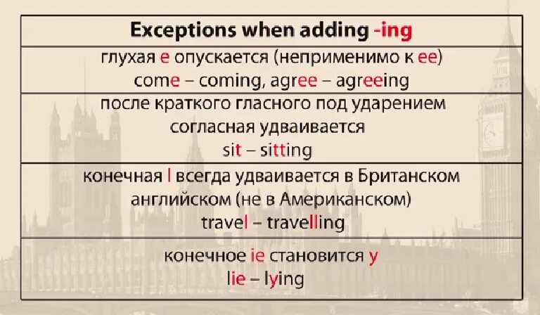 Правило прибавления окончания ing. Инг окончание в английском. Окончание инг в английском языке правила. Правило написания ing с глаголами. Ing окончание в английском правила 3 класс