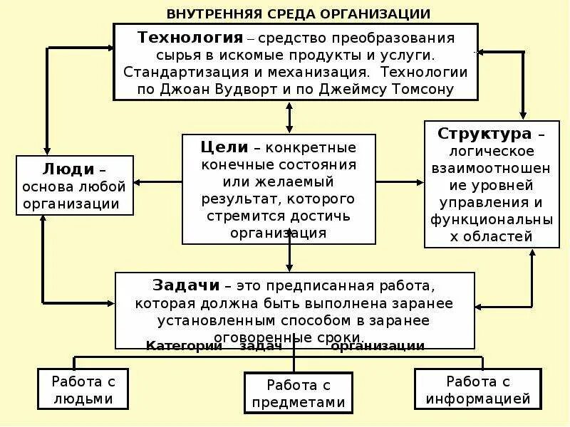 Технология внутренней среды организации. Структура внутренней среды организации. Схема внутренней среды организации. Элементы внутренней среды организации. Составляющие внутренней среды.