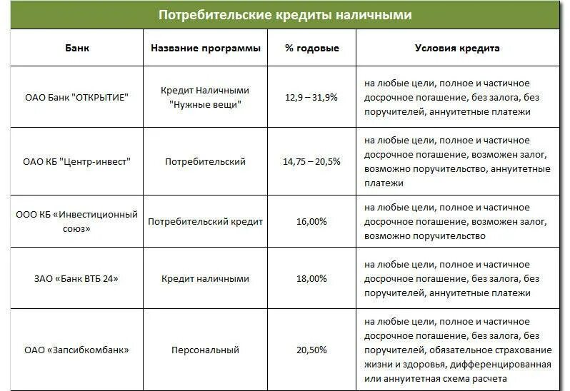 Чтобы взять ипотеку нужно отработать. Лучшие кредиты банков. В каком банке лучше взять кредит. Потребительский кредит. Банки и условия кредитования.