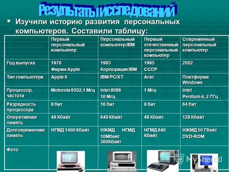 Программное обеспечение современного компьютера список. Персональный компьютер таблица. Характеристики персонального компьютера. Таблица характеристик компьютера. Составляющие ПК.