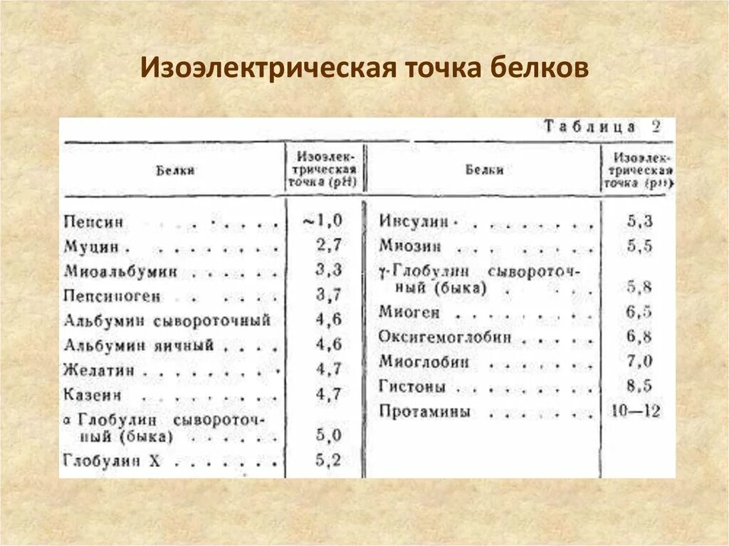 Белковая точка. Изоэлектрическая точка аминокислот таблица. Изоэлектрическая точка белка. Изоэлектрическая точка аминокислот. Изоэлектрическая точка белков таблица.