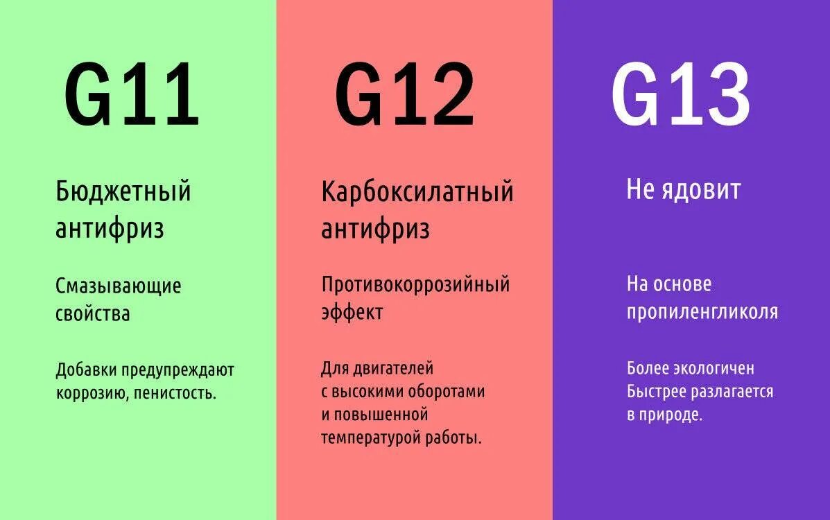 Таблица смешивания антифризов g12 и g11. Таблица смешивания антифризов g12. Смешиваемость антифризов таблица g12. Можно ли мешать антифриз разных цветов. Антифриз g12 зеленый смешивание.