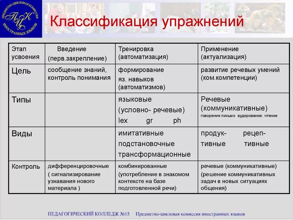 Типы упражнений в методике. Тип упражнений по иностранному языку. Классификация видов упражнений. Типы упражнений по английскому языку. Виды типы обучения