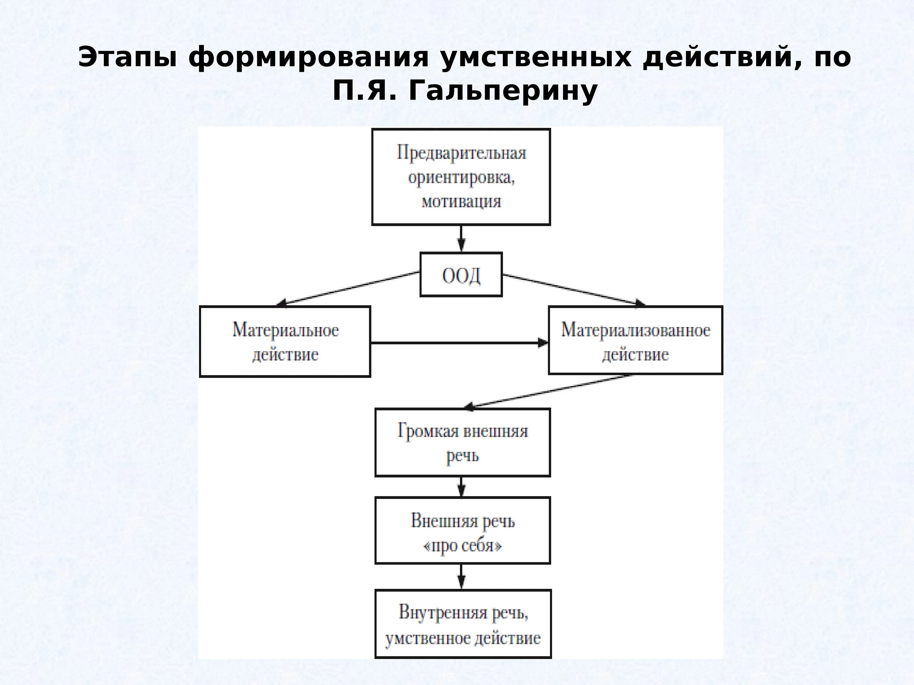 Теория поэтапного формирования п я гальперина. Теория поэтапного формирования умственных действий п.я Гальперина. Психологические теории интеллекта п.я Гальперин. Теория поэтапного формирования умственных действий кратко. Гальперин теория поэтапного формирования умственных действий и ООД.