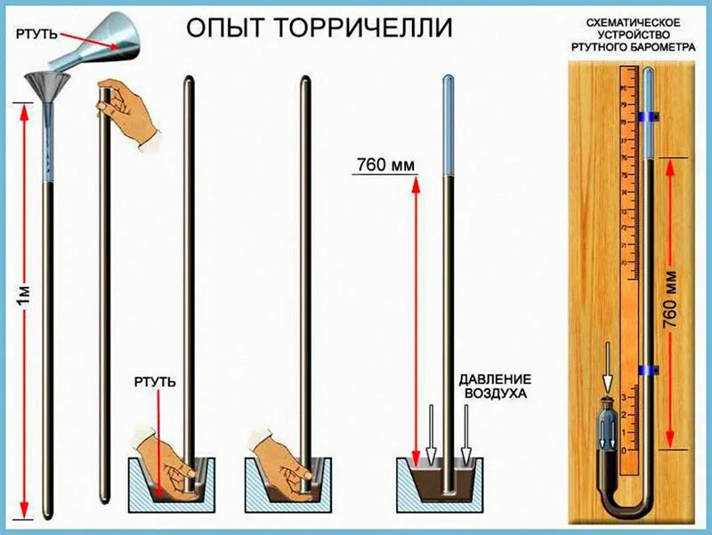 Ртутный барометр опыт Торричелли. Ртутный барометр Торричелли 1643. Ртутный барометр Эванджелиста Торричелли. Измерение атмосферного давления опыт Торричелли  барометр.