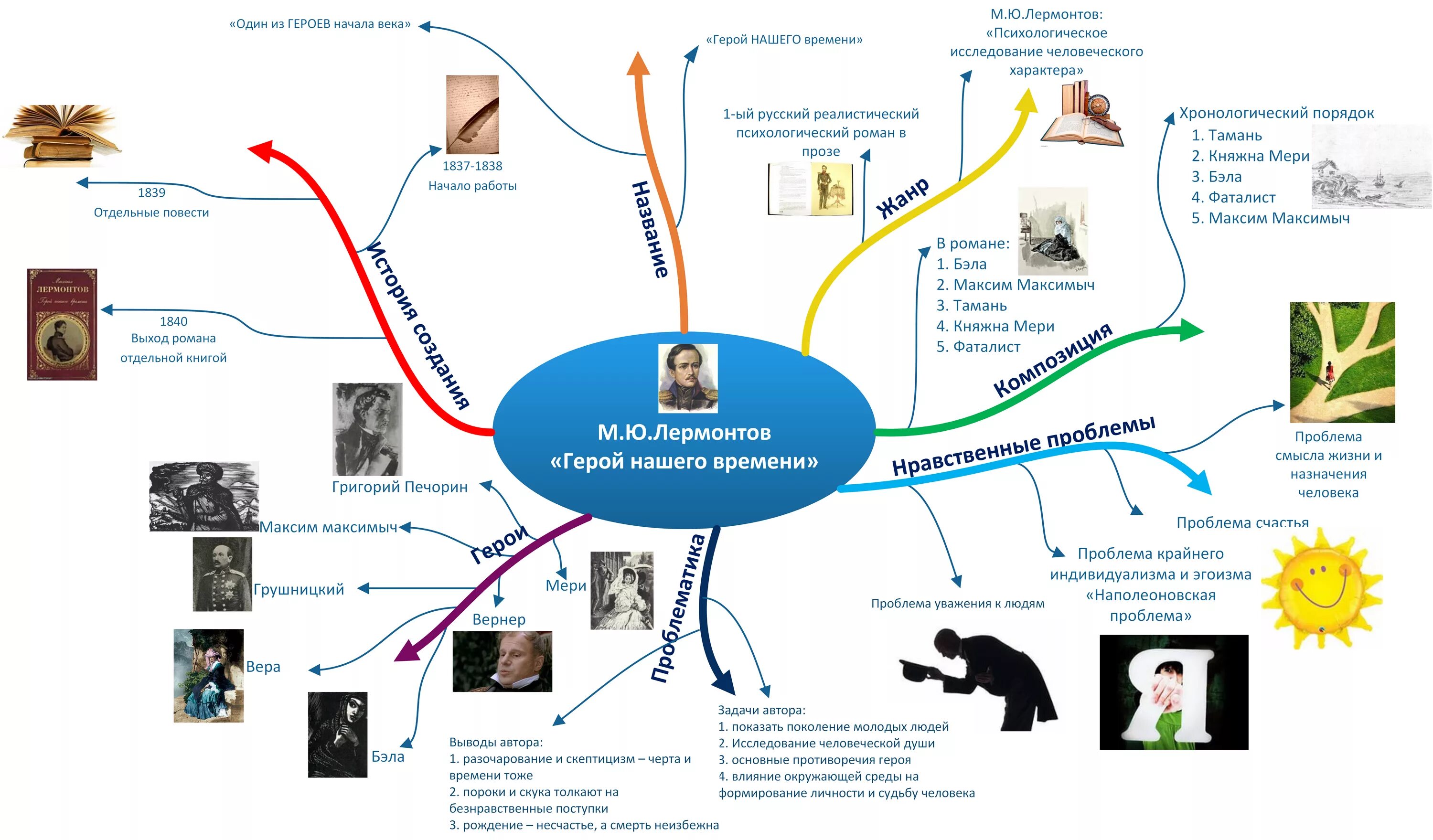 Интеллект карта по биографии Лермонтова. Интеллект карта Лермонтова. Интеллект карта Лермонтов жизнь и творчество. Интеллект карта блок.