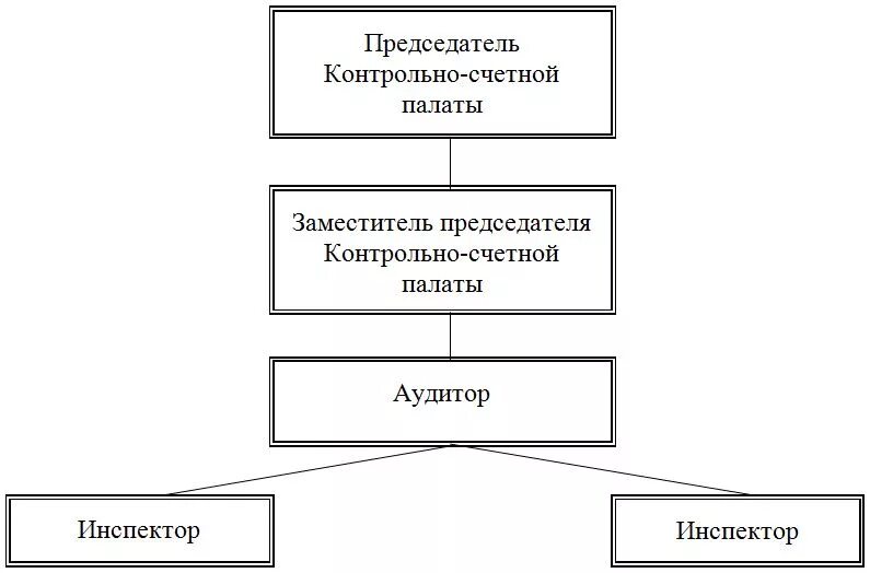 Контрольно счетные палаты муниципальных районов. Счетная палата схема. Структура контрольно-Счетной палаты муниципального образования. Структура Счетной палаты РФ схема. Структура контрольно счетного органа.