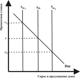 Денежный рынок спрос