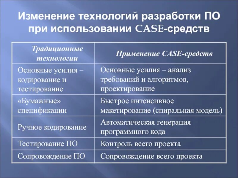 По сравнению с традиционной технологией. Изменение технологий. Сравнительный анализ традиционной технологии Case-технологии. Кейс технологии разработки по. Сравнение традиционных и Case технологий.