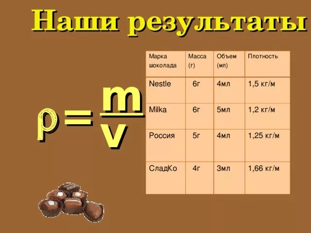 Масса коробки 1 1 1. Плотность шоколадной массы. Объем шоколада. Плотность молочного шоколада. Плотность шоколада физика.