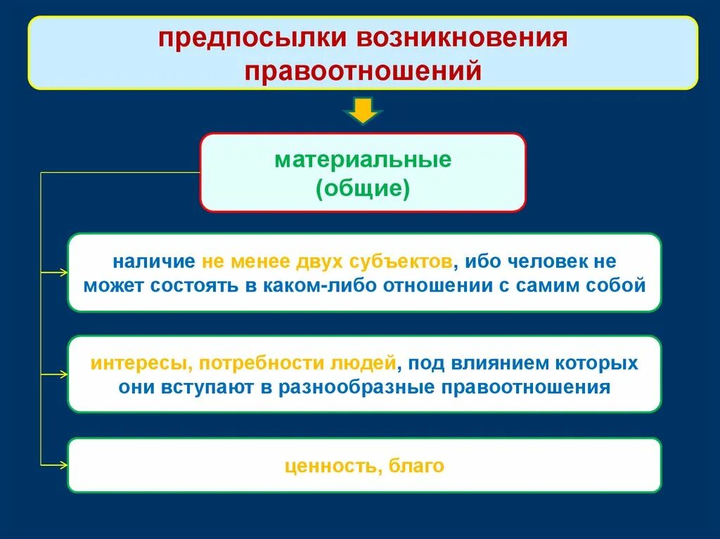 Основания изменения правоотношений по социальному обеспечению. Предпосылки возникновения правоотношений. Общие предпосылки возникновения правоотношений. Возникновение правовых отношений. Причины возникновения правоотношений.