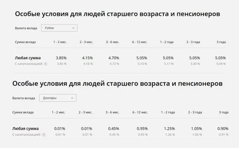 Условия для пенсионеров в сбербанке на сегодня. Процентные ставки по вкладам для пенсионеров. Процентная ставка по вкладам в Сбербанке для пенсионеров. Вклады Сбербанка для пенсионеров процентная ставка. Ставка по вкладам в Сбербанке для физических лиц.